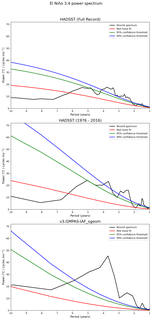 Spectra of El Niño 3.4 Climate Index