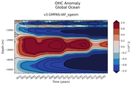 Trend of global OHC Anomaly vs depth