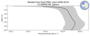 Weddell Sea Shelf Potential Density vs depth