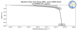 Western Ross Sea Deep Potential Density vs depth