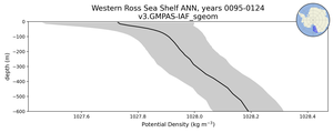 Western Ross Sea Shelf Potential Density vs depth