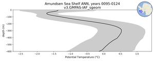 Amundsen Sea Shelf Potential Temperature vs depth