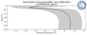East Antarctic Seas Deep Potential Temperature vs depth