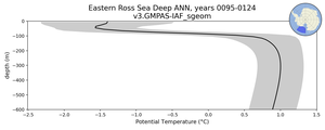 Eastern Ross Sea Deep Potential Temperature vs depth