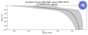 Southern Ocean 60S Salinity vs depth