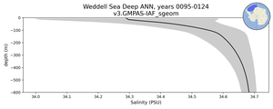 Weddell Sea Deep Salinity vs depth