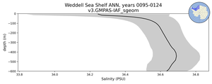 Weddell Sea Shelf Salinity vs depth