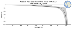 Western Ross Sea Deep Salinity vs depth