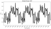 Running Mean of global Sea Surface Temperature