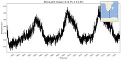 Transport through the Africa-Ant Transect