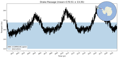Transport through the Drake Passage Transect