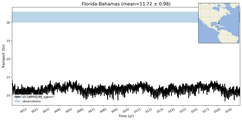 Transport through the Florida-Bahamas Transect