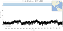 Transport through the Florida-Cuba Transect