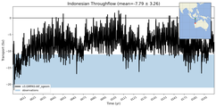 Transport through the Indonesian Throughflow Transect