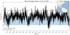 Transport through the Mona Passage Transect
