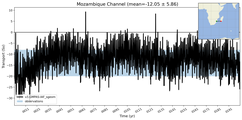Transport through the Mozambique Channel Transect