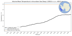 Regional mean of Volume-Mean Temperature in Amundsen Sea Deep (-1000.0 < z < -400.0 m)