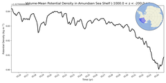 Regional mean of Volume-Mean Potential Density in Amundsen Sea Shelf (-1000.0 < z < -200.0 m)
