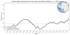 Regional mean of Volume-Mean Temperature in Amundsen Sea Shelf (-1000.0 < z < -200.0 m)