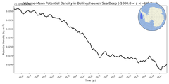 Regional mean of Volume-Mean Potential Density in Bellingshausen Sea Deep (-1000.0 < z < -400.0 m)