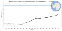 Regional mean of Volume-Mean Temperature in Bellingshausen Sea Deep (-1000.0 < z < -400.0 m)