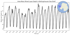 Regional mean of Area-Mean Mixed Layer Depth in Bellingshausen Sea Shelf