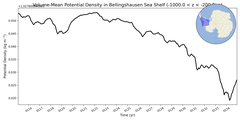 Regional mean of Volume-Mean Potential Density in Bellingshausen Sea Shelf (-1000.0 < z < -200.0 m)