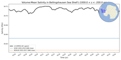 Regional mean of Volume-Mean Salinity in Bellingshausen Sea Shelf (-1000.0 < z < -200.0 m)