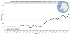 Regional mean of Volume-Mean Temperature in Bellingshausen Sea Shelf (-1000.0 < z < -200.0 m)