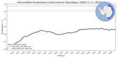 Regional mean of Volume-Mean Temperature in East Antarctic Seas Deep (-1000.0 < z < -400.0 m)