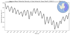 Regional mean of Volume-Mean Potential Density in East Antarctic Seas Shelf (-1000.0 < z < -200.0 m)