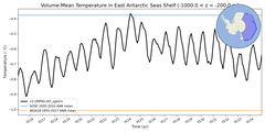 Regional mean of Volume-Mean Temperature in East Antarctic Seas Shelf (-1000.0 < z < -200.0 m)