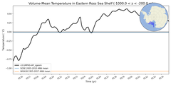 Regional mean of Volume-Mean Temperature in Eastern Ross Sea Shelf (-1000.0 < z < -200.0 m)