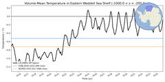 Regional mean of Volume-Mean Temperature in Eastern Weddell Sea Shelf (-1000.0 < z < -200.0 m)