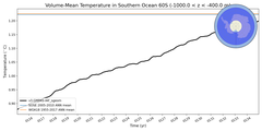 Regional mean of Volume-Mean Temperature in Southern Ocean 60S (-1000.0 < z < -400.0 m)