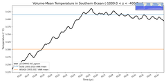 Regional mean of Volume-Mean Temperature in Southern Ocean (-1000.0 < z < -400.0 m)