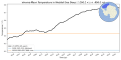 Regional mean of Volume-Mean Temperature in Weddell Sea Deep (-1000.0 < z < -400.0 m)