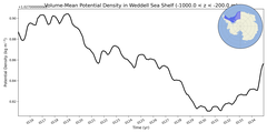 Regional mean of Volume-Mean Potential Density in Weddell Sea Shelf (-1000.0 < z < -200.0 m)