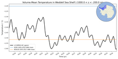 Regional mean of Volume-Mean Temperature in Weddell Sea Shelf (-1000.0 < z < -200.0 m)