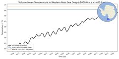 Regional mean of Volume-Mean Temperature in Western Ross Sea Deep (-1000.0 < z < -400.0 m)