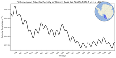 Regional mean of Volume-Mean Potential Density in Western Ross Sea Shelf (-1000.0 < z < -200.0 m)
