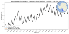 Regional mean of Volume-Mean Temperature in Western Ross Sea Shelf (-1000.0 < z < -200.0 m)