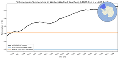 Regional mean of Volume-Mean Temperature in Western Weddell Sea Deep (-1000.0 < z < -400.0 m)