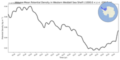 Regional mean of Volume-Mean Potential Density in Western Weddell Sea Shelf (-1000.0 < z < -200.0 m)