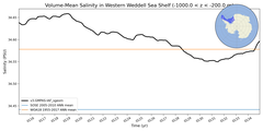 Regional mean of Volume-Mean Salinity in Western Weddell Sea Shelf (-1000.0 < z < -200.0 m)