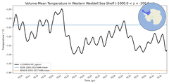 Regional mean of Volume-Mean Temperature in Western Weddell Sea Shelf (-1000.0 < z < -200.0 m)