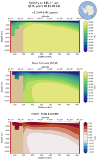 JFM Salinity at 145.0$\degree$ Lon. JFM