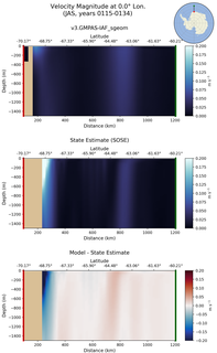 JAS Velocity Magnitude at 0.0$\degree$ Lon. JAS
