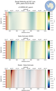 JFM Zonal Velocity at 0.0$\degree$ Lon. JFM