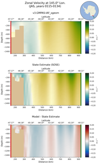 JAS Zonal Velocity at 145.0$\degree$ Lon. JAS